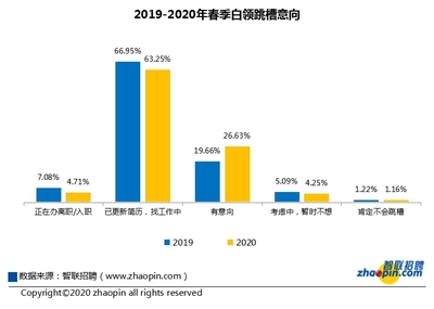 说走就走?报告称9成受访白领计划跳槽 薪酬依然是首因